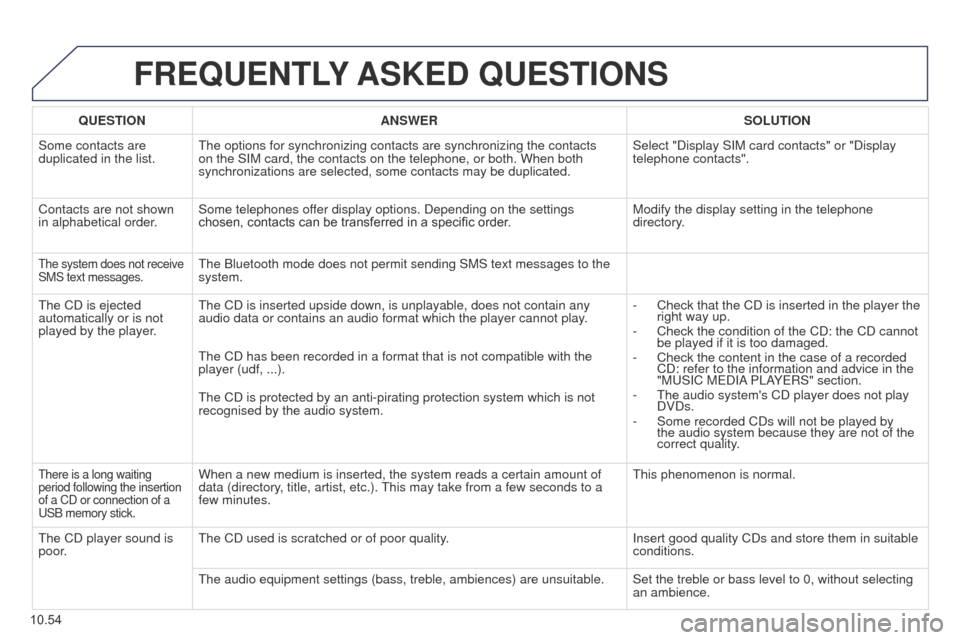 Peugeot Partner 2014.5 Owners Manual - RHD (UK, Australia) 10.54
Partner-2-VU_en_Chap10b_RT6-2-8_ed02-2014
FREQUENTLY ASKED QUESTIONS
QUESTION ANSWER SOLUTION
Some contacts are
duplicated in the list. The options for synchronizing contacts are synchronizing Peugeot Partner 2014.5 Owners Manual - RHD (UK, Australia) 10.54
Partner-2-VU_en_Chap10b_RT6-2-8_ed02-2014
FREQUENTLY ASKED QUESTIONS
QUESTION ANSWER SOLUTION
Some contacts are
duplicated in the list. The options for synchronizing contacts are synchronizing