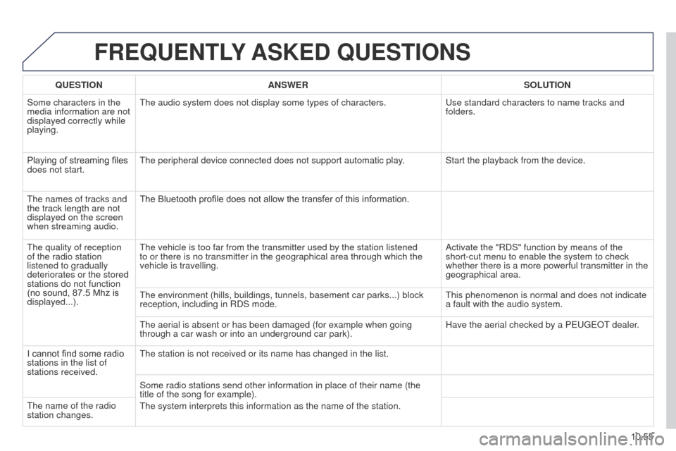 Peugeot Partner 2014.5 Owners Manual - RHD (UK, Australia) 10.55
Partner-2-VU_en_Chap10b_RT6-2-8_ed02-2014
FREQUENTLY ASKED QUESTIONS
QUESTION ANSWER SOLUTION
Some characters in the
media information are not
displayed correctly while
playing. The audio sy Peugeot Partner 2014.5 Owners Manual - RHD (UK, Australia) 10.55
Partner-2-VU_en_Chap10b_RT6-2-8_ed02-2014
FREQUENTLY ASKED QUESTIONS
QUESTION ANSWER SOLUTION
Some characters in the
media information are not
displayed correctly while
playing. The audio sy