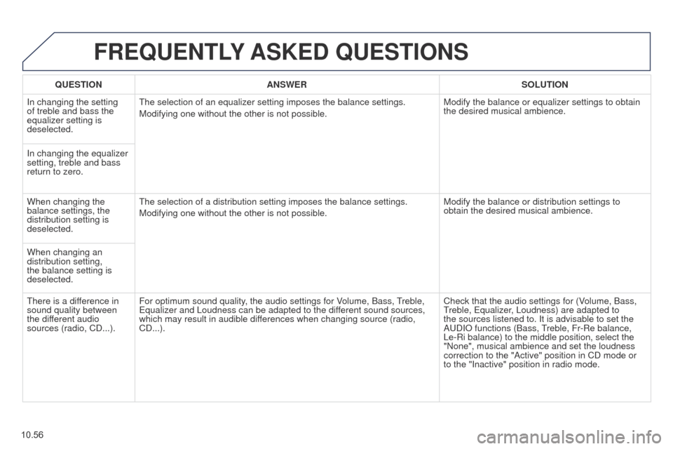 Peugeot Partner 2014.5 Owners Manual - RHD (UK, Australia) 10.56
Partner-2-VU_en_Chap10b_RT6-2-8_ed02-2014
FREQUENTLY ASKED QUESTIONS
QUESTION ANSWER SOLUTION
In changing the setting
of treble and bass the
equalizer setting is
deselected. The selection of Peugeot Partner 2014.5 Owners Manual - RHD (UK, Australia) 10.56
Partner-2-VU_en_Chap10b_RT6-2-8_ed02-2014
FREQUENTLY ASKED QUESTIONS
QUESTION ANSWER SOLUTION
In changing the setting
of treble and bass the
equalizer setting is
deselected. The selection of