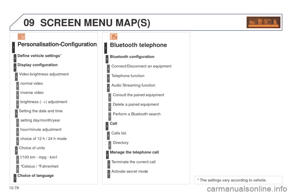 Peugeot Partner 2014.5 Owners Manual - RHD (UK, Australia) 09
10.78
Partner-2-VU_en_Chap10c_RD45_ed02_2014
SCREEN MENU MAP(S)
Bluetooth telephone
Connect/Disconnect an equipmentConsult the paired equipment
Bluetooth configuration
Telephone function
Audio Stre Peugeot Partner 2014.5 Owners Manual - RHD (UK, Australia) 09
10.78
Partner-2-VU_en_Chap10c_RD45_ed02_2014
SCREEN MENU MAP(S)
Bluetooth telephone
Connect/Disconnect an equipmentConsult the paired equipment
Bluetooth configuration
Telephone function
Audio Stre