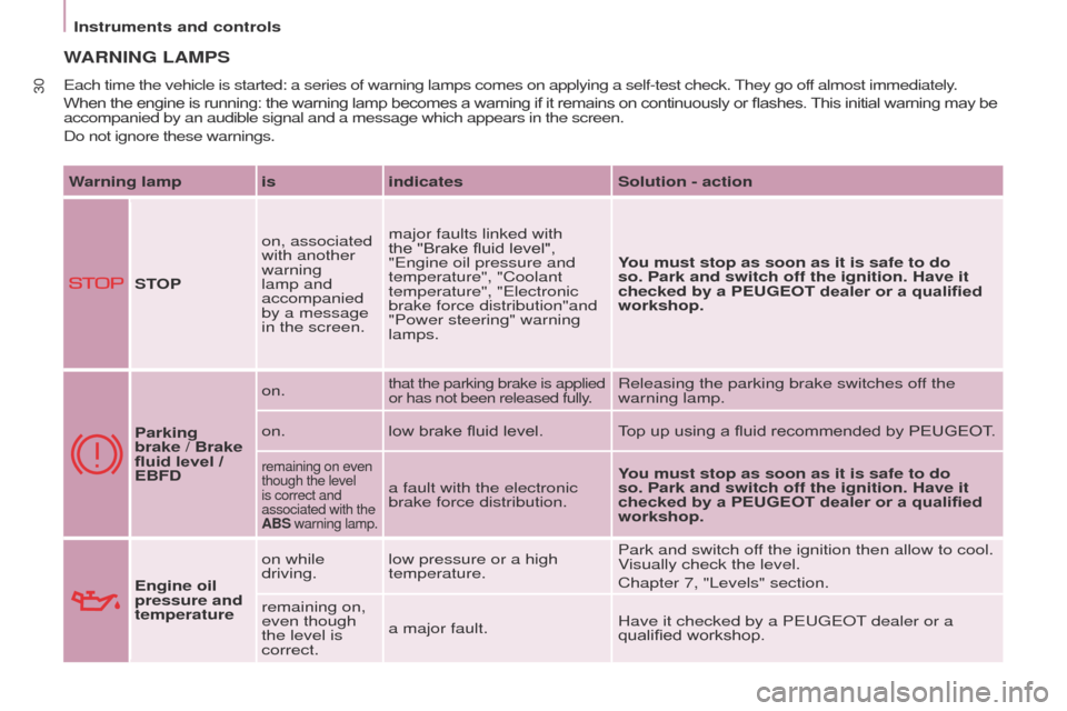 Peugeot Partner 2014.5  Owners Manual - RHD (UK, Australia) 30
Partner-2-VU_en_Chap03_Pret-a-partir_ed02-2014Partner-2-VU_en_Chap03_Pret-a-partir_ed02-2014
WARNING  LAMPS
Each time the vehicle is started: a series of warning lamps comes on app\
lying a self-te