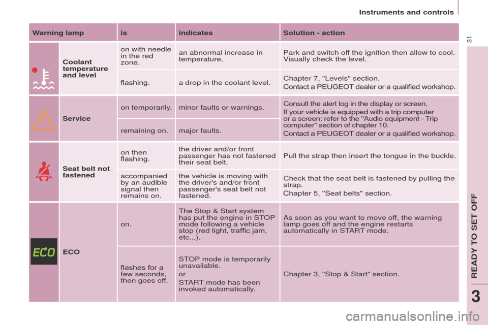 Peugeot Partner 2014.5   - RHD (UK, Australia) Owners Guide 31
Partner-2-VU_en_Chap03_Pret-a-partir_ed02-2014
Warning lamp isindicatesSolution - action
Coolant 
temperature 
and level on with needle 
in the red 
zone.
an abnormal increase in 
temperature.
Park