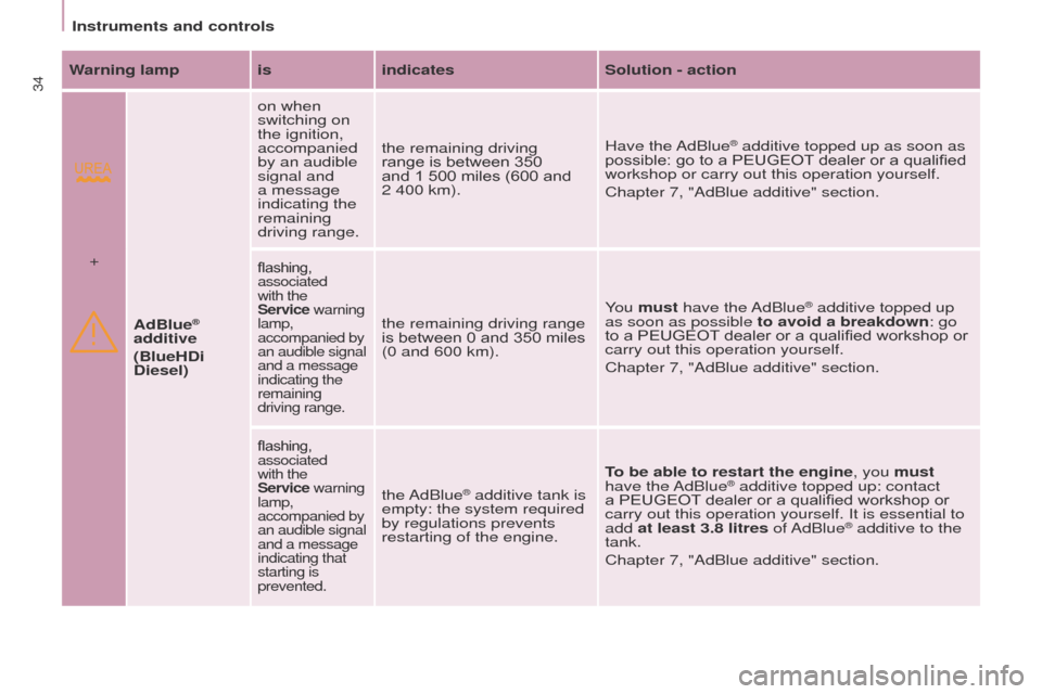 Peugeot Partner 2014.5  Owners Manual - RHD (UK, Australia)  34
Partner-2-VU_en_Chap03_Pret-a-partir_ed02-2014Partner-2-VU_en_Chap03_Pret-a-partir_ed02-2014
Warning lamp isindicatesSolution - action
AdBlue
® 
additive
(BlueHDi 
Diesel) on when 
switching on 
