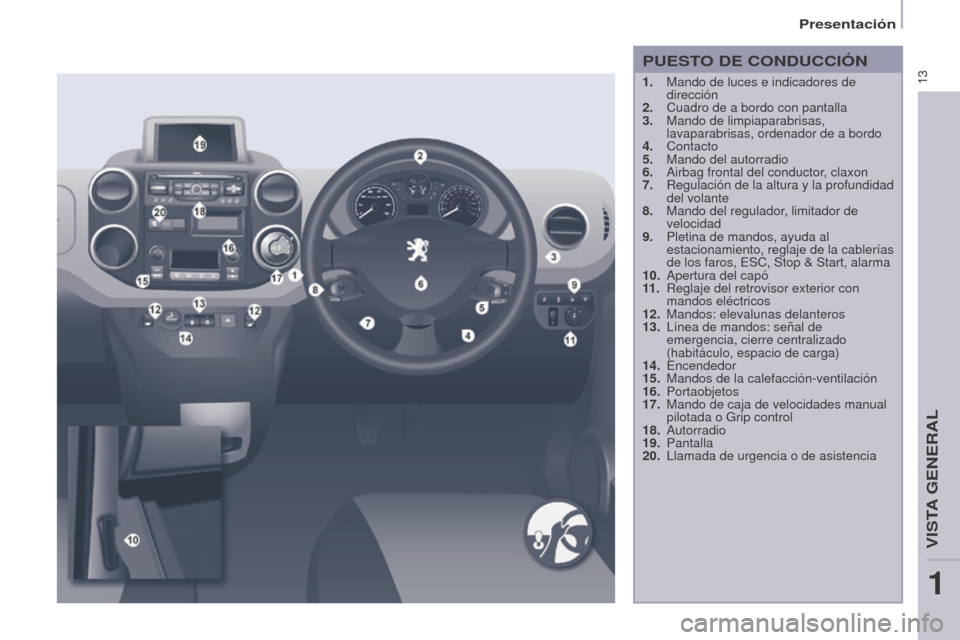 Peugeot Partner 2014.5 Manual del propietario (in Spanish) 13
Partner-2-VU_es_Chap01_vue-ensemble_ed02-2014
1. Mando de luces e indicadores de
dirección
2.
Cuadro de a bordo con pantalla
3.
Mando de limpiaparabrisas,
lavaparabrisas, ordenador de a bor Peugeot Partner 2014.5 Manual del propietario (in Spanish) 13
Partner-2-VU_es_Chap01_vue-ensemble_ed02-2014
1. Mando de luces e indicadores de
dirección
2.
Cuadro de a bordo con pantalla
3.
Mando de limpiaparabrisas,
lavaparabrisas, ordenador de a bor