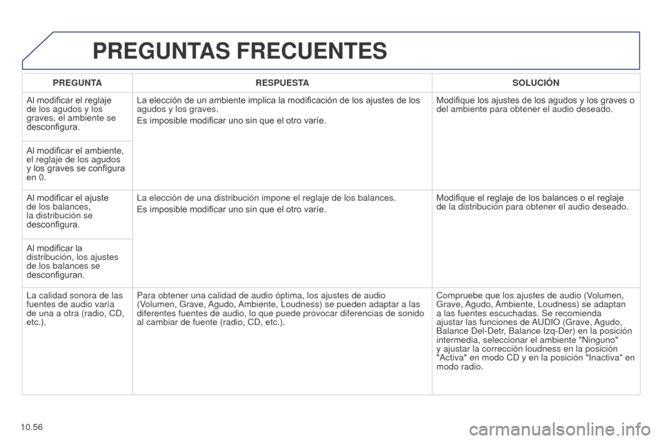 Peugeot Partner 2014.5 Manual del propietario (in Spanish) 10.56
Partner-2-VU_es_Chap10b_RT6-2-8_ed02-2014
PREGUNTAS FRECUENTES
PREGUNTARESPUESTA SOLUCIÓN
Al modificar el reglaje
de los agudos y los
graves, el ambiente se
desconfigura. La elección de un Peugeot Partner 2014.5 Manual del propietario (in Spanish) 10.56
Partner-2-VU_es_Chap10b_RT6-2-8_ed02-2014
PREGUNTAS FRECUENTES
PREGUNTARESPUESTA SOLUCIÓN
Al modificar el reglaje
de los agudos y los
graves, el ambiente se
desconfigura. La elección de un