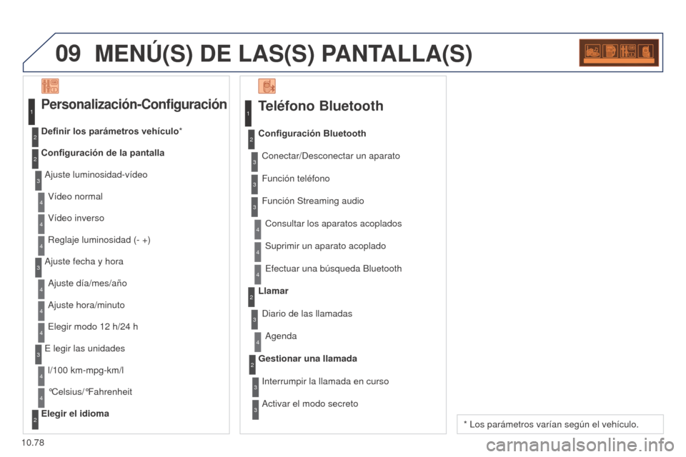 Peugeot Partner 2014.5 Manual del propietario (in Spanish) 09
10.78
Partner-2-VU_es_Chap10c_RD45_ed02_2014
MENÚ(S) DE LAS(S) PANTALLA(S)
Teléfono Bluetooth
Conectar/Desconectar un aparatoConsultar los aparatos acoplados
Configuración Bluetooth
Función tel Peugeot Partner 2014.5 Manual del propietario (in Spanish) 09
10.78
Partner-2-VU_es_Chap10c_RD45_ed02_2014
MENÚ(S) DE LAS(S) PANTALLA(S)
Teléfono Bluetooth
Conectar/Desconectar un aparatoConsultar los aparatos acoplados
Configuración Bluetooth
Función tel
