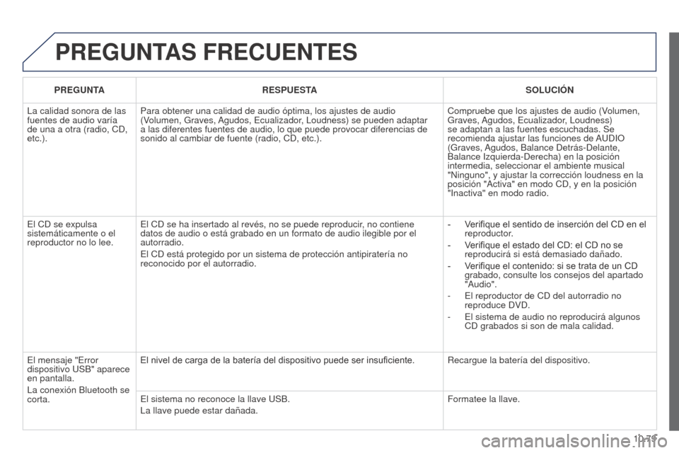 Peugeot Partner 2014.5 Manual del propietario (in Spanish) 10.79
Partner-2-VU_es_Chap10c_RD45_ed02_2014
PREGUNTAS FRECUENTES
PREGUNTARESPUESTA SOLUCIÓN
La calidad sonora de las
fuentes de audio varía
de una a otra (radio, CD,
etc.). Para obtener una cali Peugeot Partner 2014.5 Manual del propietario (in Spanish) 10.79
Partner-2-VU_es_Chap10c_RD45_ed02_2014
PREGUNTAS FRECUENTES
PREGUNTARESPUESTA SOLUCIÓN
La calidad sonora de las
fuentes de audio varía
de una a otra (radio, CD,
etc.). Para obtener una cali