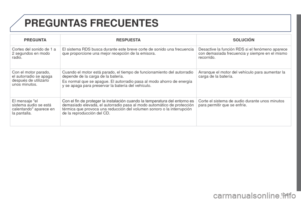 Peugeot Partner 2014.5 Manual del propietario (in Spanish) 10.81
Partner-2-VU_es_Chap10c_RD45_ed02_2014
PREGUNTAS FRECUENTES
PREGUNTARESPUESTA SOLUCIÓN
Cortes del sonido de 1 a
2
segundos en modo
radio. El sistema RDS busca durante este breve corte de Peugeot Partner 2014.5 Manual del propietario (in Spanish) 10.81
Partner-2-VU_es_Chap10c_RD45_ed02_2014
PREGUNTAS FRECUENTES
PREGUNTARESPUESTA SOLUCIÓN
Cortes del sonido de 1 a
2
segundos en modo
radio. El sistema RDS busca durante este breve corte de