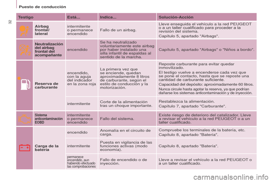 Peugeot Partner 2014.5 Manual del propietario (in Spanish) 32
Partner-2-VU_es_Chap03_Pret-a-partir_ed02-2014Partner-2-VU_es_Chap03_Pret-a-partir_ed02-2014
TestigoEstá... Indica... Solución-Acción
Airbag
frontal/
lateral intermitente
o permanece
encendi Peugeot Partner 2014.5 Manual del propietario (in Spanish) 32
Partner-2-VU_es_Chap03_Pret-a-partir_ed02-2014Partner-2-VU_es_Chap03_Pret-a-partir_ed02-2014
TestigoEstá... Indica... Solución-Acción
Airbag
frontal/
lateral intermitente
o permanece
encendi