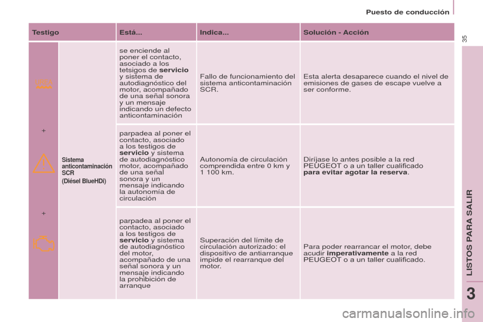 Peugeot Partner 2014.5 Manual del propietario (in Spanish) 35
Partner-2-VU_es_Chap03_Pret-a-partir_ed02-2014
TestigoEstá...Indica... Solución - Acción
Sistema
anticontaminación
SCR
(Diésel BlueHDi)
se enciende al
poner el contacto,
asociado a los
te Peugeot Partner 2014.5 Manual del propietario (in Spanish) 35
Partner-2-VU_es_Chap03_Pret-a-partir_ed02-2014
TestigoEstá...Indica... Solución - Acción
Sistema
anticontaminación
SCR
(Diésel BlueHDi)
se enciende al
poner el contacto,
asociado a los
te