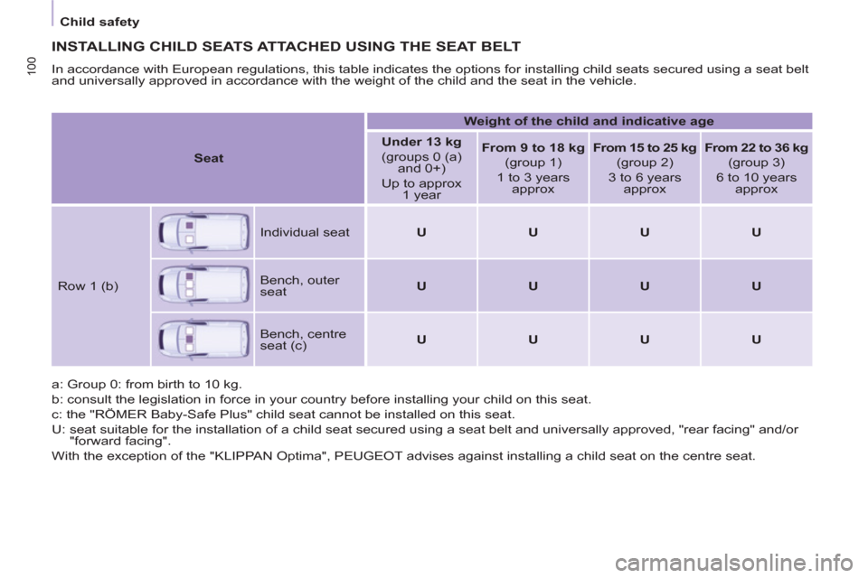 Peugeot Partner 2013 Owners Manual
Child safety
100
INSTALLING CHILD SEATS ATTACHED USING THE SEAT BELT
In accordance with European regulations, this table indicates the options for installing child seats secured using a Peugeot Partner 2013 Owners Manual
Child safety
100
INSTALLING CHILD SEATS ATTACHED USING THE SEAT BELT
In accordance with European regulations, this table indicates the options for installing child seats secured using a