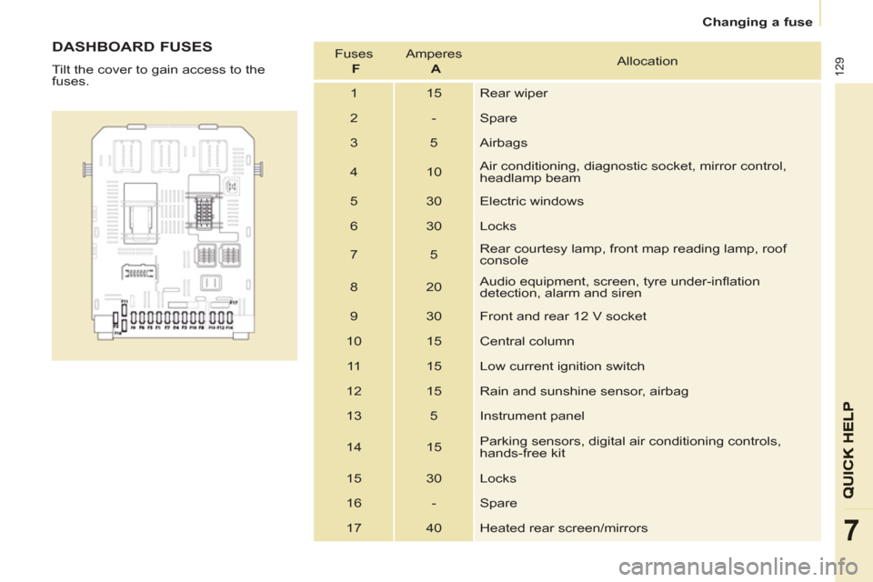 Peugeot Partner 2013  Owners Manual    
 
Changing a fuse  
 
129
7
 
 
DASHBOARD FUSES 
 
Tilt the cover to gain access to the 
fuses.   Fuses   
  F 
   Amperes   
  A 
   Allocation 
  1  15  Rear wiper 
  2  -  Spare 
  3  5  Airbag