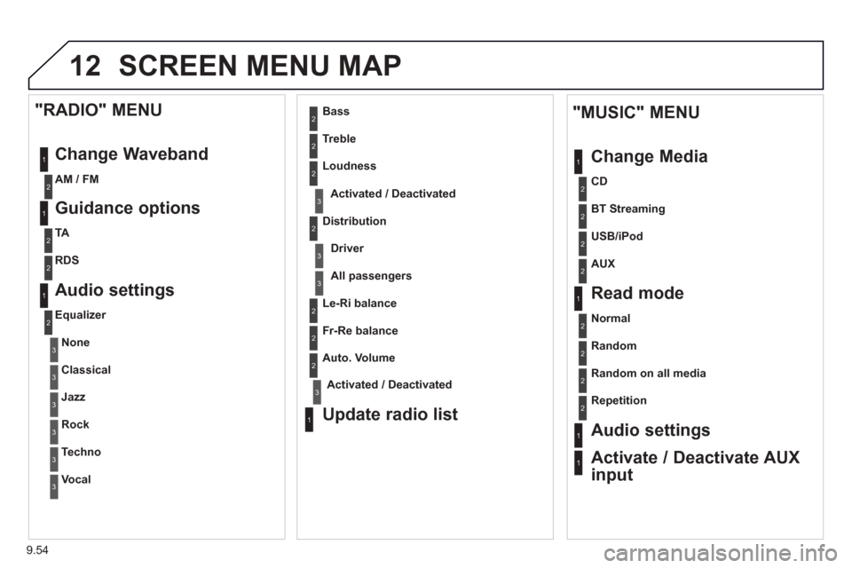 Peugeot Partner 2013  Owners Manual 9.54
12 SCREEN MENU MAP
1
1
2
1
1
2
2
2
2
2
2
2
3
3
2
2
2
1
Random on all media  
Repetition
Audio settings 
Activate / Deactivate AUX
input  
  
"MUSIC" MENU 
Chan
ge Media
Read mode 
Normal
Random
A