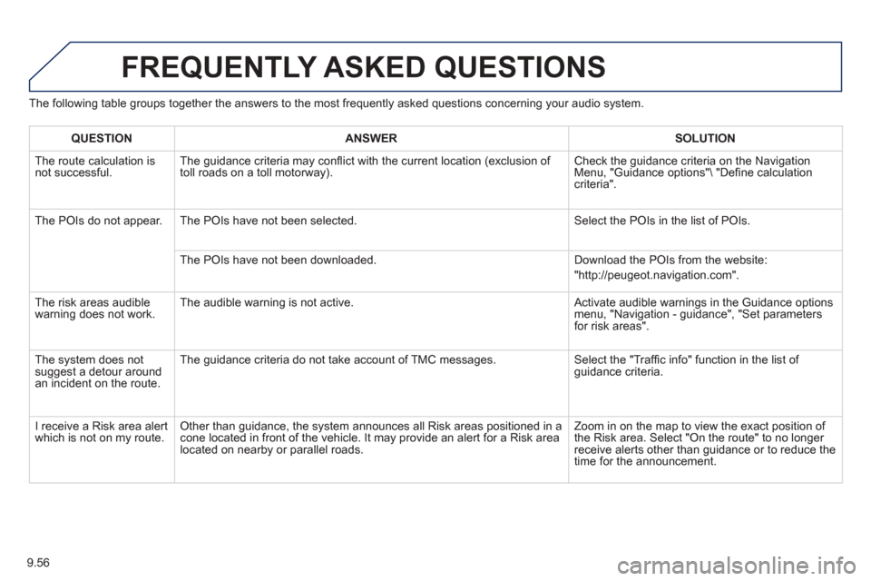 Peugeot Partner 2013  Owners Manual 9.56
The following table groups together the answers to the most frequently asked questions concerning your audio system. 
FREQUENTLY ASKED QUESTIONS 
QUESTIONANSWERSOLUTION
 The route calculation is 