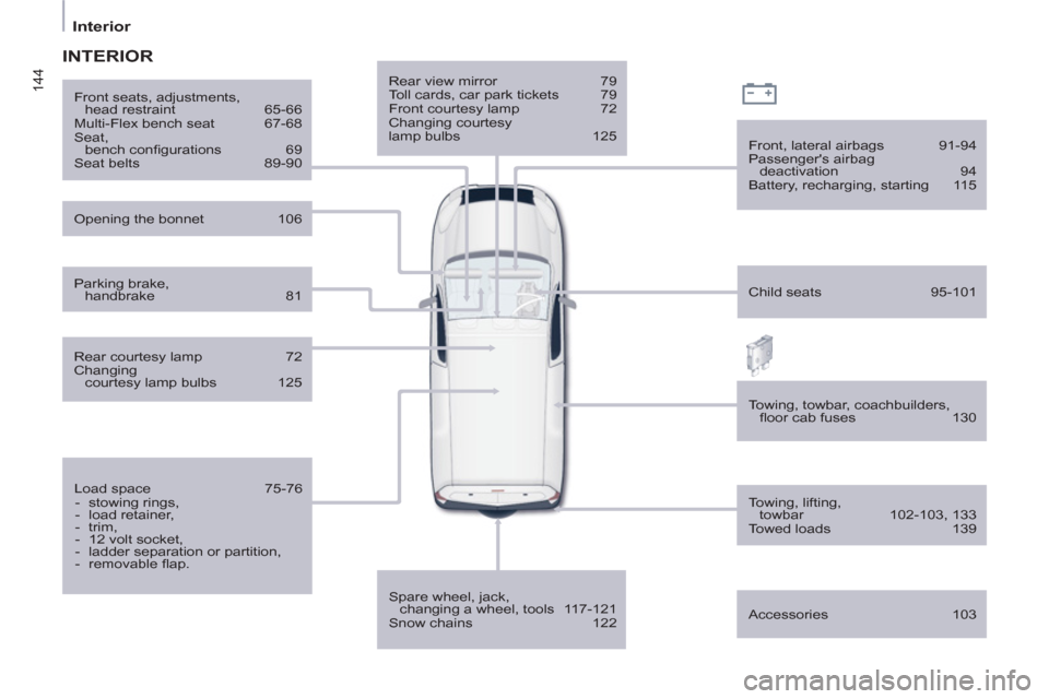 Peugeot Partner 2013  Owners Manual 144
   
 
Interior  
 
 
 
Rear view mirror  79 
  Toll cards, car park tickets  79 
  Front courtesy lamp  72 
  Changing courtesy 
lamp bulbs  125  
   
Spare wheel, jack, 
changing a wheel, tools  