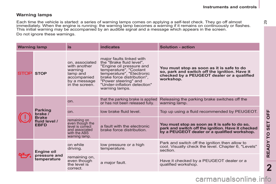 Peugeot Partner 2013  Owners Manual 2
   
 
Instruments and controls  
 
29
READY TO SET OFF
 Warning lamps
 
Each time the vehicle is started: a series of warning lamps comes on applying a self-test check. They go off almost 
immediate