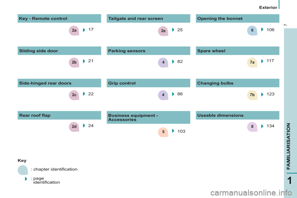 Peugeot Partner 2013  Owners Manual 2c
2e
2b7a4
5
7b
2a6
4
82d
7
1
FAMILIARISATIO
N
   
 
Exterior  
 
  17  
  22    25  
   
 
Key 
 
  : chapter identiﬁ cation 
  :  page 
identiﬁ cation    82  
  86      
Grip control    
Changi