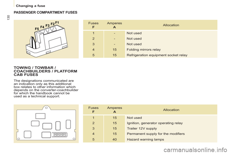 Peugeot Partner 2013  Owners Manual - RHD (UK, Australia) 130
   
 
Changing a fuse  
 
 
 
PASSENGER COMPARTMENT FUSES 
 
Fuses   
  F 
   Amperes   
  A 
   Allocation 
  1  -  Not used 
  2  -  Not used 
  3  -  Not used 
  4  15  Folding mirrors relay 
 