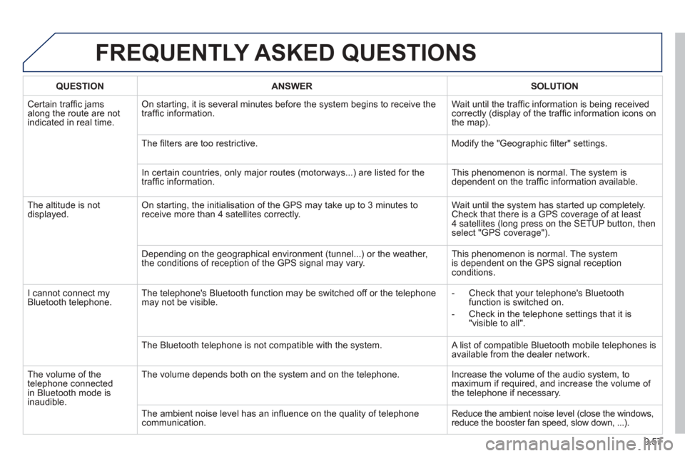 Peugeot Partner 2013 Owners Manual - RHD (UK, Australia) 9.57
FREQUENTLY ASKED QUESTIONS
QUESTIONANSWERSOLUTION
Certain traffi c jams
along the route are not
indicated in real time.
On starting, it is several minutes before the system begins to receive t Peugeot Partner 2013 Owners Manual - RHD (UK, Australia) 9.57
FREQUENTLY ASKED QUESTIONS
QUESTIONANSWERSOLUTION
Certain traffi c jams
along the route are not
indicated in real time.
On starting, it is several minutes before the system begins to receive t