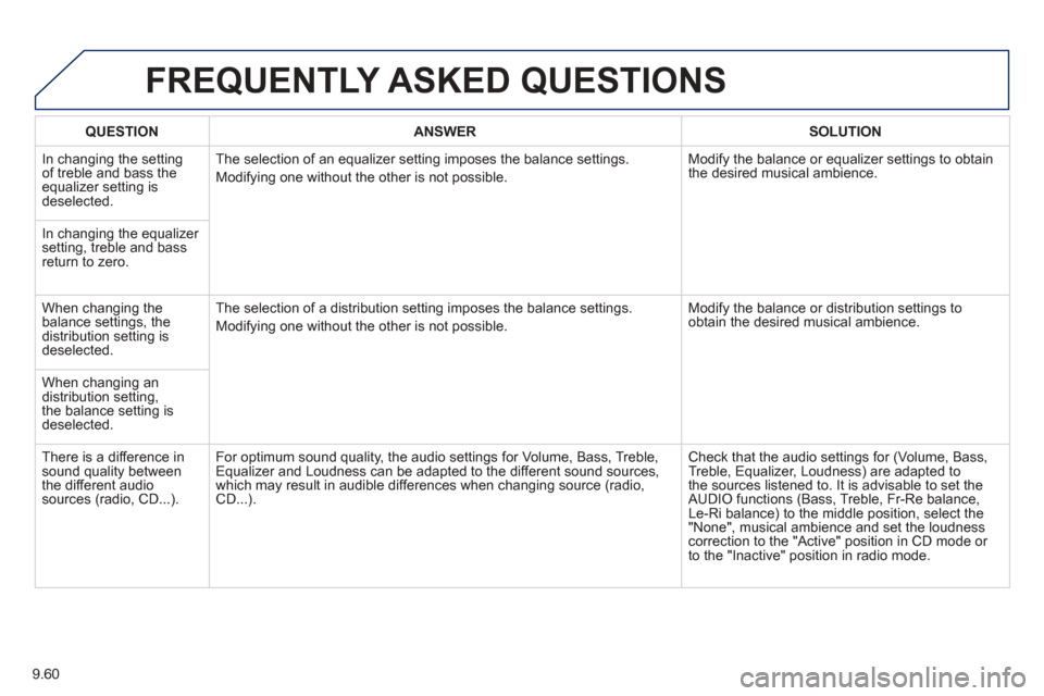 Peugeot Partner 2013  Owners Manual - RHD (UK, Australia) 9.60
FREQUENTLY ASKED QUESTIONS 
QUESTIONANSWERSOLUTION
 In changing the settingof treble and bass theequalizer setting isdeselected. The selection of an equalizer settin
g imposes the balance setting