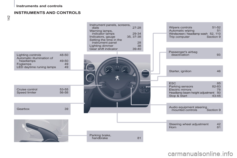 Peugeot Partner 2013  Owners Manual - RHD (UK, Australia) 142
Instruments and controls
  INSTRUMENTS AND CONTROLS  
 
 
ESC 85 
  Parking sensors  82-83 
  Electric mirrors  78 
 
Headlamp beam height adjustment 50 
  Stop & Start  43-45      
Starter, ignit
