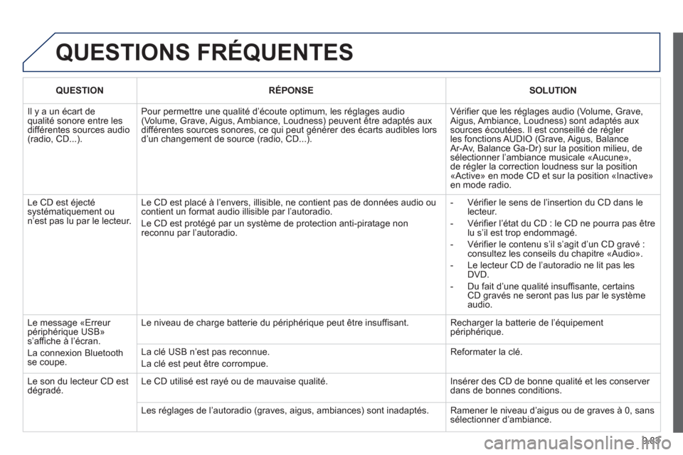 Peugeot Partner 2013  Manuel du propriétaire (in French) 9.83
  QUESTIONS FRÉQUENTES
 
 
 
QUESTION  
 RÉPONSE 
 
 SOLUTION  
 
 
Il y a un écart de qualité sonore entre les différentes sources audio (radio, CD...).
Pour permettre une qualité d’éco