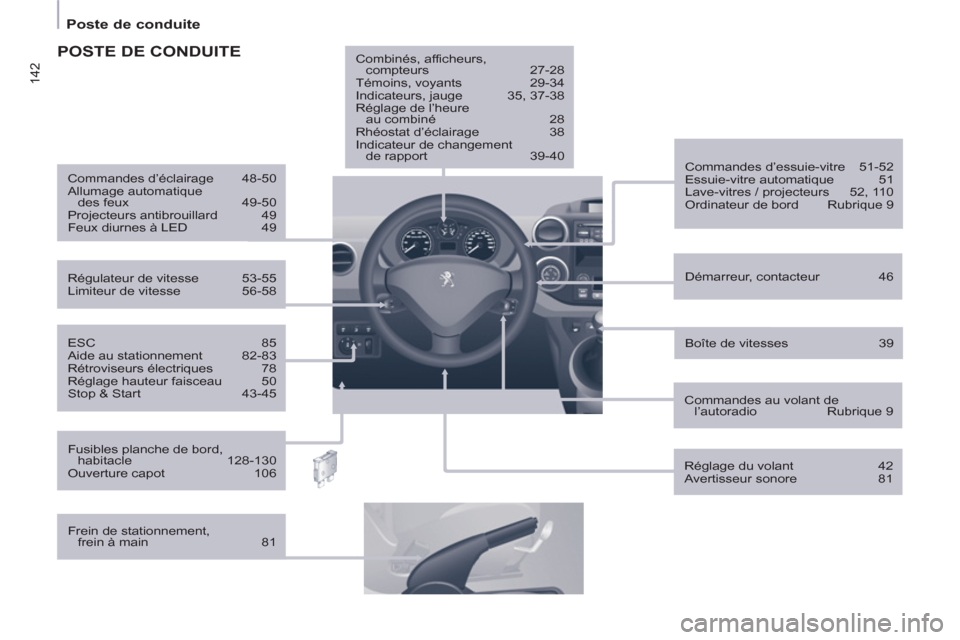 Peugeot Partner 2013  Manuel du propriétaire (in French) 142
Poste de conduite
   
ESC 85 
  Aide au stationnement  82-83 
  Rétroviseurs électriques  78 
  Réglage hauteur faisceau  50 
  Stop & Start  43-45     
Démarreur, contacteur  46      
Command