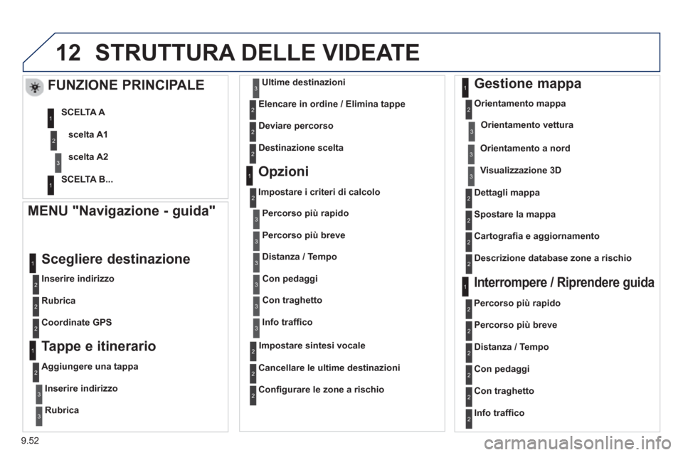 Peugeot Partner 2013 Manuale del proprietario (in Italian) 9.52
12STRUTTURA DELLE VIDEATE
MENU "Navigazione - guida"
Inserire indirizzo
Scegliere destinazione
Rubrica
Coordinate GP
S
Tappe e itinerario
Aggiungere una tappa
Peugeot Partner 2013 Manuale del proprietario (in Italian) 9.52
12STRUTTURA DELLE VIDEATE
MENU "Navigazione - guida"
Inserire indirizzo
Scegliere destinazione
Rubrica
Coordinate GP
S
Tappe e itinerario
Aggiungere una tappa