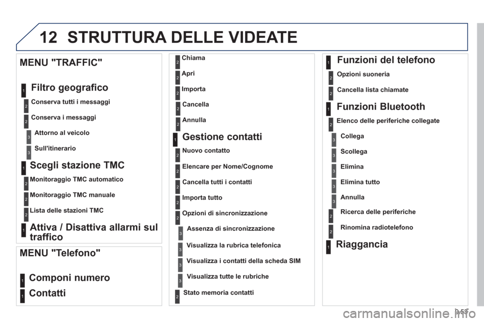 Peugeot Partner 2013 Manuale del proprietario (in Italian) 9.53
12 STRUTTURA DELLE VIDEATE
Scegli stazione TMC
Monitoraggio TMC automatico
Monitora
ggio TMC manuale
Lista delle stazioni TMC
Attiva / Disattiva allarmi sul
traffico Peugeot Partner 2013 Manuale del proprietario (in Italian) 9.53
12 STRUTTURA DELLE VIDEATE
Scegli stazione TMC
Monitoraggio TMC automatico
Monitora
ggio TMC manuale
Lista delle stazioni TMC
Attiva / Disattiva allarmi sul
traffico