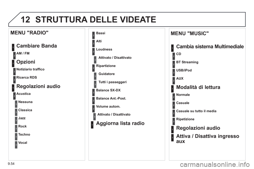 Peugeot Partner 2013 Manuale del proprietario (in Italian) 9.54
12 STRUTTURA DELLE VIDEATE
1
1
2
1
1
2
2
2
2
2
2
2
3
3
2
2
2
1
Casuale su tutto il media
Ripetizione
Regolazioni audio
Attiva / Disattiva ingresso
aux
MENU "MUSIC"
Cambia sistema Multim Peugeot Partner 2013 Manuale del proprietario (in Italian) 9.54
12 STRUTTURA DELLE VIDEATE
1
1
2
1
1
2
2
2
2
2
2
2
3
3
2
2
2
1
Casuale su tutto il media
Ripetizione
Regolazioni audio
Attiva / Disattiva ingresso
aux
MENU "MUSIC"
Cambia sistema Multim