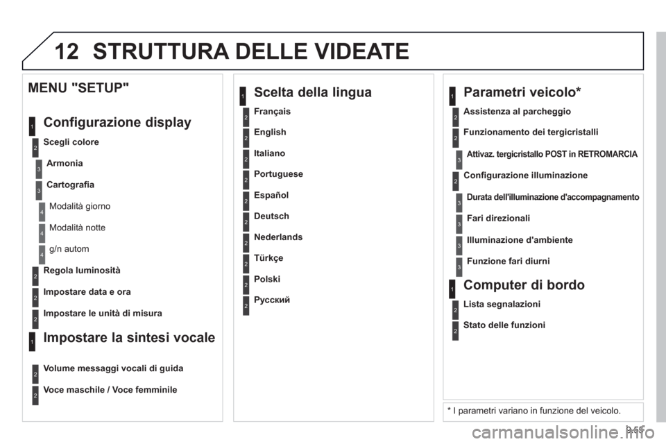 Peugeot Partner 2013 Manuale del proprietario (in Italian) 9.55
12 STRUTTURA DELLE VIDEATE
2
3
3
1
4
2
2
1
4
4
2
2
Modalità notte
g/n autom
Re
gola luminosità
Im
postare data e ora
MENU "SETUP"
Confi
gurazione display
Scegli col Peugeot Partner 2013 Manuale del proprietario (in Italian) 9.55
12 STRUTTURA DELLE VIDEATE
2
3
3
1
4
2
2
1
4
4
2
2
Modalità notte
g/n autom
Re
gola luminosità
Im
postare data e ora
MENU "SETUP"
Confi
gurazione display
Scegli col