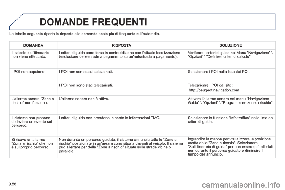 Peugeot Partner 2013 Manuale del proprietario (in Italian) 9.56
La tabella seguente riporta le risposte alle domande poste più di frequente sullautoradio.
DOMANDE FREQUENTI
DOMANDA
RISPOSTA
SOLUZIONE
Il
calcolo dellitinerario non vien Peugeot Partner 2013 Manuale del proprietario (in Italian) 9.56
La tabella seguente riporta le risposte alle domande poste più di frequente sullautoradio.
DOMANDE FREQUENTI
DOMANDA
RISPOSTA
SOLUZIONE
Il
calcolo dellitinerario non vien
