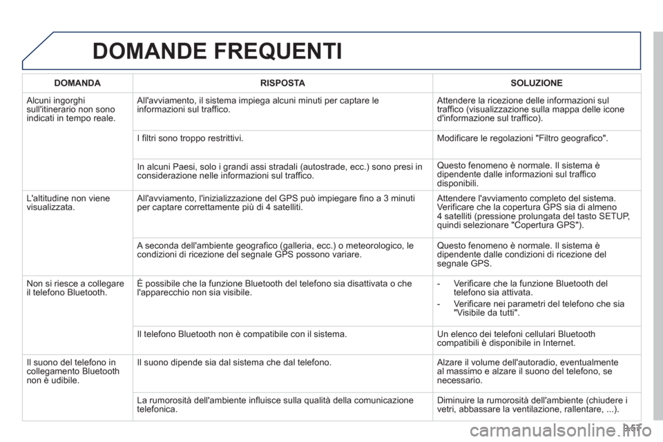 Peugeot Partner 2013 Manuale del proprietario (in Italian) 9.57
DOMANDE FREQUENTI
DOMANDA
RISPOSTA
SOLUZIONE
Alcuni ingorghi sullitinerario non sonoindicati in tempo reale. Allavviamento, il sistema impie
ga alcuni minuti per captare l Peugeot Partner 2013 Manuale del proprietario (in Italian) 9.57
DOMANDE FREQUENTI
DOMANDA
RISPOSTA
SOLUZIONE
Alcuni ingorghi sullitinerario non sonoindicati in tempo reale. Allavviamento, il sistema impie
ga alcuni minuti per captare l