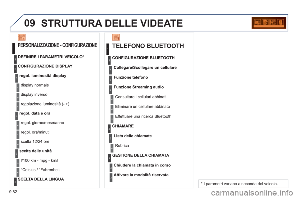 Peugeot Partner 2013  Manuale del proprietario (in Italian) 9.82
09STRUTTURA DELLE VIDEATE
TELEFONO BLUETOOTH 
Collegare/Scollegare un cellulare
   Consultare i cellulari abbinati   CONFIGURAZIONE BLUETOOTH
Funzione telefono
Funzione Streamin
g audio
   
Elimi