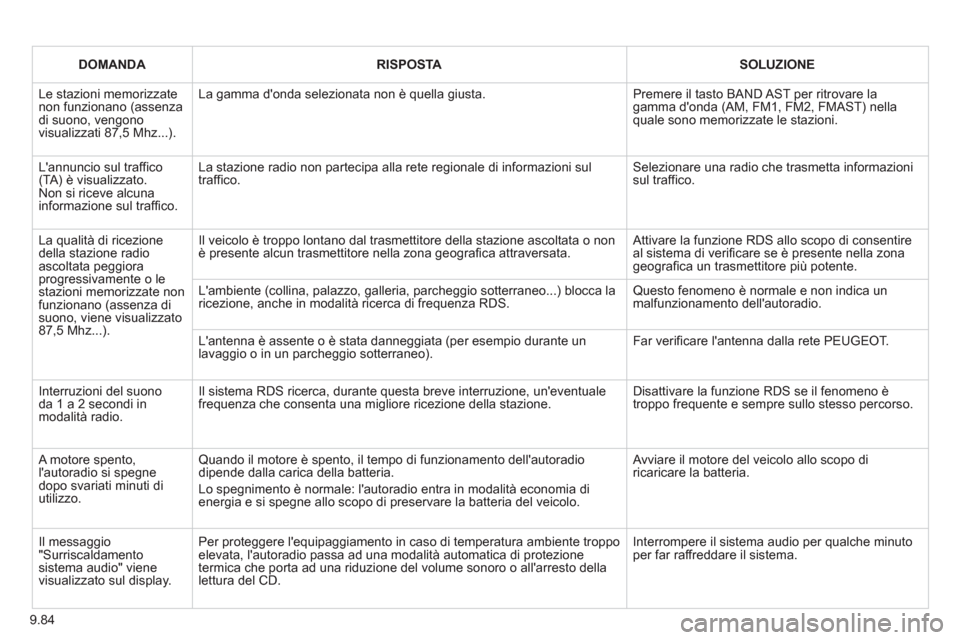 Peugeot Partner 2013 Manuale del proprietario (in Italian) 9.84
DOMANDARISPOSTASOLUZIONE
Le stazioni memorizzatenon funzionano (assenzadi suono, vengonovisualizzati 87,5 Mhz...).
La gamma donda selezionata non è quella giusta.
Premere il tasto BAND AST Peugeot Partner 2013 Manuale del proprietario (in Italian) 9.84
DOMANDARISPOSTASOLUZIONE
Le stazioni memorizzatenon funzionano (assenzadi suono, vengonovisualizzati 87,5 Mhz...).
La gamma donda selezionata non è quella giusta.
Premere il tasto BAND AST