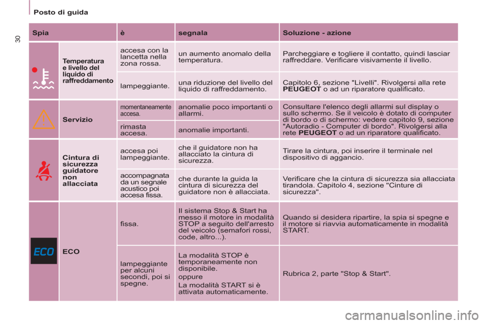 Peugeot Partner 2013  Manuale del proprietario (in Italian)    
 
Posto di guida  
 
30 
 
Spia 
   
è 
   
segnala 
   
Soluzione - azione 
 
 
 
 
 
Temperatura 
e livello del 
liquido di 
raffreddamento 
 
 
accesa con la 
lancetta nella 
zona rossa.   un 