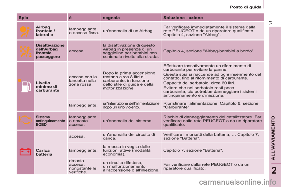 Peugeot Partner 2013  Manuale del proprietario (in Italian) 2
   
 
Posto di guida  
 
31
ALLAVVIAMENTO
 
 
Spia 
   
è 
   
segnala 
   
Soluzione - azione 
 
   
Airbag 
frontale / 
lateral 
  e 
   lampeggiante 
o accesa fissa.   unanomalia di un Airbag.