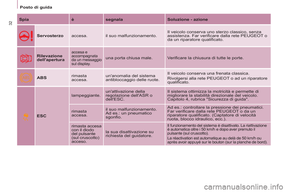 Peugeot Partner 2013  Manuale del proprietario (in Italian) ABS
   
 
Posto di guida  
 
32 
 
Spia 
   
è 
   
segnala 
   
Soluzione - azione 
 
   
Servosterzo 
  accesa.  il suo malfunzionamento.   Il veicolo conserva uno sterzo classico, senza 
assistenz