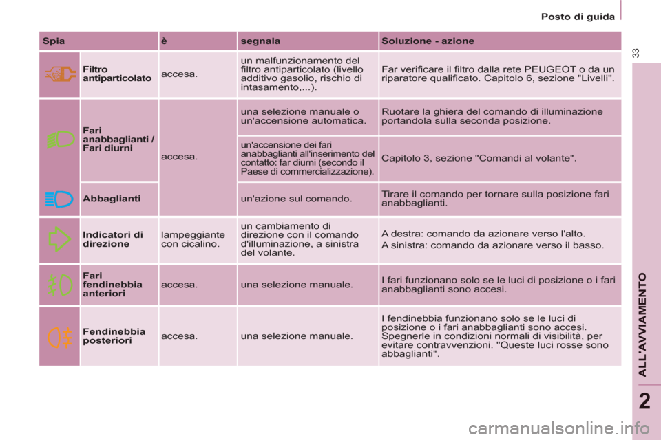 Peugeot Partner 2013  Manuale del proprietario (in Italian) 2
   
 
Posto di guida  
 
33
ALLAVVIAMENTO
 
 
Spia 
   
è 
   
segnala 
   
Soluzione - azione 
 
   
Filtro 
antiparticolato     accesa.   un malfunzionamento del 
filtro antiparticolato (livello