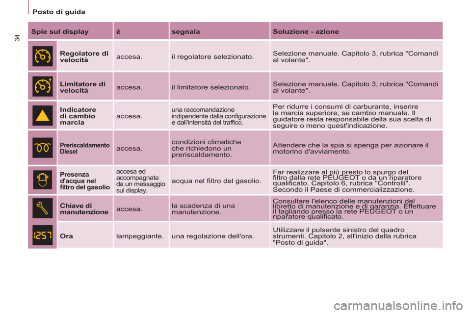 Peugeot Partner 2013  Manuale del proprietario (in Italian)    
 
Posto di guida  
 
34 
 
Spie sul display 
   
è 
   
segnala 
   
Soluzione - azione 
 
 
  
 
Regolatore di 
velocità 
   accesa.  il regolatore selezionato.   Selezione manuale. Capitolo 3,
