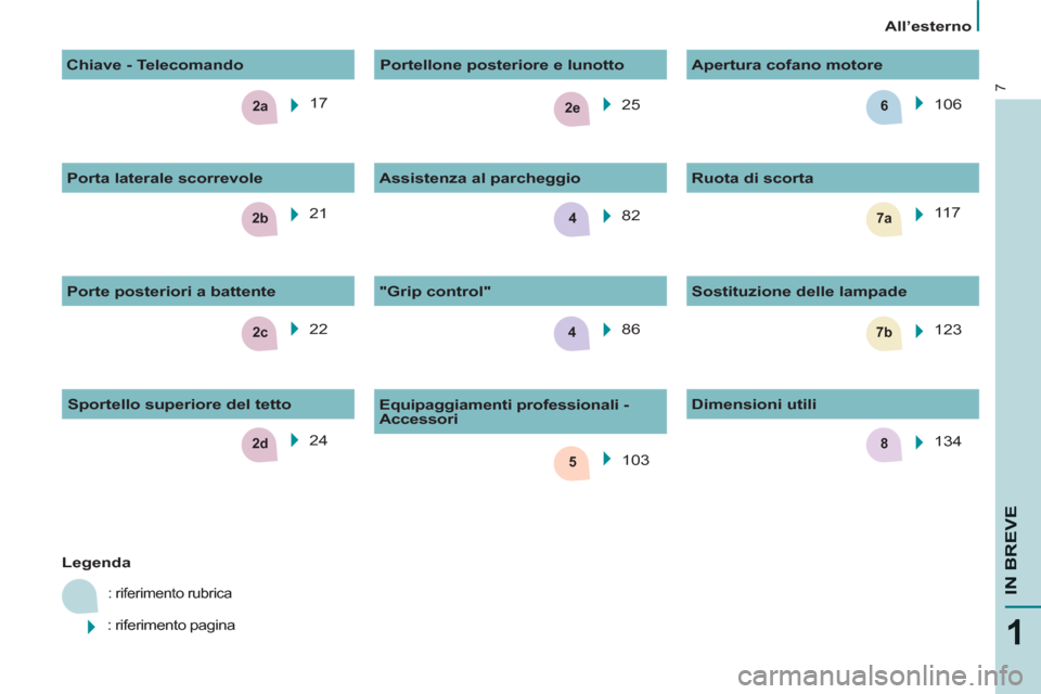 Peugeot Partner 2013  Manuale del proprietario (in Italian) 2c
2e
2b7a4
5
7b
2a6
4
82d
7
IN BREVE
   
 
All’esterno  
 
  17  
  22    25  
   
 
Legenda 
 
 
: riferimento rubrica 
 
: riferimento pagina  
 
82  
  86      
"Grip control"    
Sostituzione d