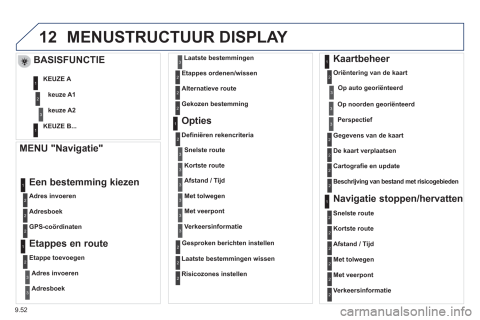 Peugeot Partner 2013  Handleiding (in Dutch) 9.52
12MENUSTRUCTUUR DISPLAY 
   MENU "Navigatie"
 
 
Adres invoeren  
 
Een bestemming kiezen
 
 
Adresboek
   
GP
S-coördinaten
 
 Etappes en route
 
 
Etappe toevoegen
Adres invoeren
Adresboek
Laa