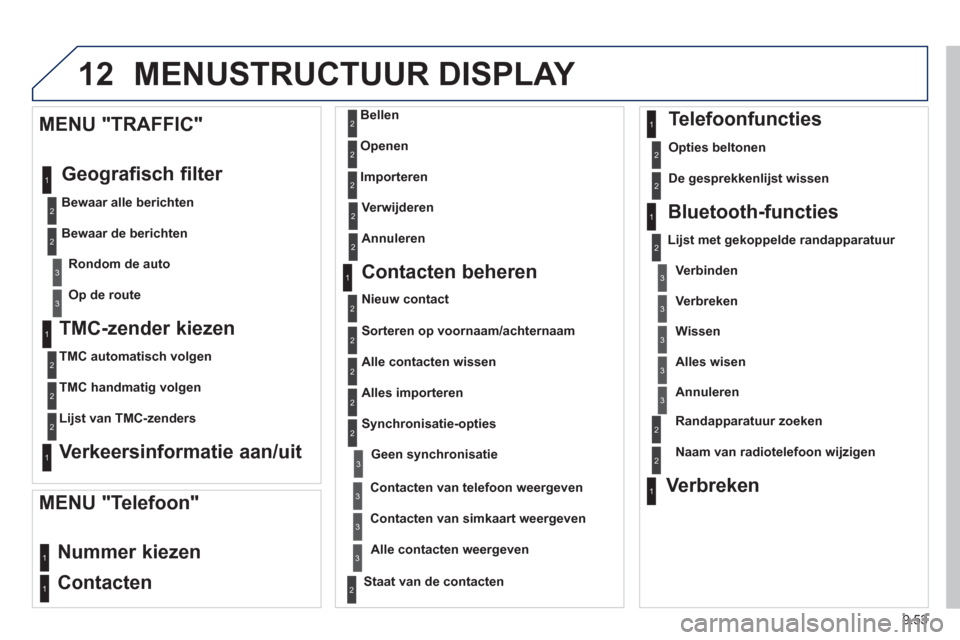 Peugeot Partner 2013  Handleiding (in Dutch) 9.53
12 MENUSTRUCTUUR DISPLAY 
   
TMC-zender kiezen 
 
 
TMC automatisch volgen  
   
TMC handmati
g volgen
   
Li
jst van TMC-zenders  
 
 
 Verkeersinformatie aan/uit    
MENU "TRAFFIC"
  Geo
grafi