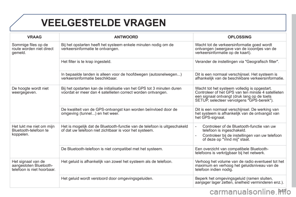 Peugeot Partner 2013  Handleiding (in Dutch) 9.57
VEELGESTELDE VRAGEN
VRAAGANTWOORD OPLOSSING
 
Sommige files op de route worden niet directgemeld.Bi
j het opstarten heeft het systeem enkele minuten nodig om de
verkeersinformatie te ontvangen.  