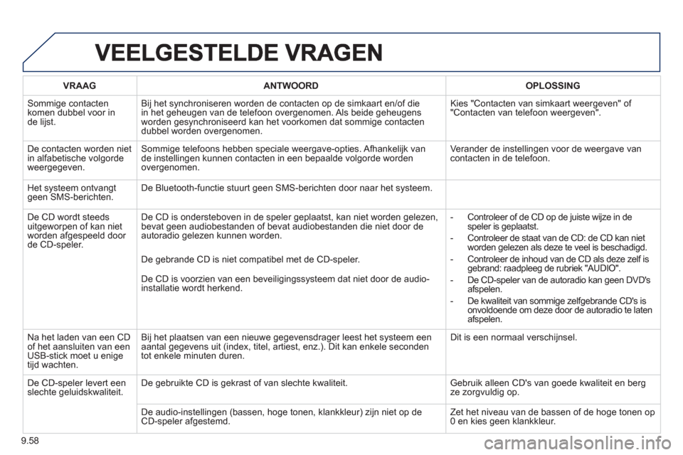 Peugeot Partner 2013  Handleiding (in Dutch) 9.58
VRAAGANTWOORD OPLOSSING
  Sommi
ge contactenkomen dubbel voor inde lijst. Bi
j het synchroniseren worden de contacten op de simkaart en/of die 
in het geheugen van de telefoon overgenomen. Als  b