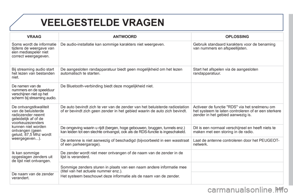 Peugeot Partner 2013  Handleiding (in Dutch) 9.59
VEELGESTELDE VRAGEN
VRAAGANTWOORD OPLOSSING
 
Soms wordt de informatietijdens de weergave van een mediaspeler nietcorrect weergegeven. De audio-installatie kan sommi
ge karakters niet weergeven. 