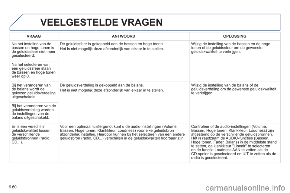 Peugeot Partner 2013 Handleiding (in Dutch) 9.60
VEELGESTELDE VRAGEN
VRAAGANTWOORD OPLOSSING
N
a het instellen van debassen en hoge tonen is
de geluidssfeer niet meer geselecteerd. De
geluidssfeer is gekoppeld aan de bassen en hoge tonen.
Peugeot Partner 2013 Handleiding (in Dutch) 9.60
VEELGESTELDE VRAGEN
VRAAGANTWOORD OPLOSSING
N
a het instellen van debassen en hoge tonen is
de geluidssfeer niet meer geselecteerd. De
geluidssfeer is gekoppeld aan de bassen en hoge tonen.