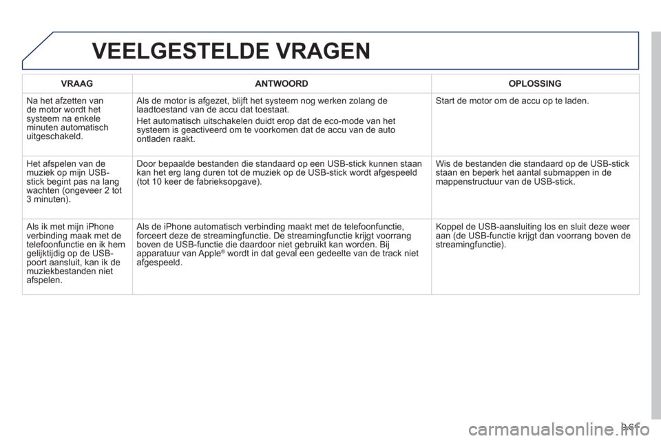 Peugeot Partner 2013 Handleiding (in Dutch) 9.61
VEELGESTELDE VRAGEN
VRAAGANTWOORD OPLOSSING
N
a het afzetten van de motor wordt hetsysteem na enkele minuten automatisch
uitgeschakeld. Als de motor is a
fgezet, blijft het systeem nog werke Peugeot Partner 2013 Handleiding (in Dutch) 9.61
VEELGESTELDE VRAGEN
VRAAGANTWOORD OPLOSSING
N
a het afzetten van de motor wordt hetsysteem na enkele minuten automatisch
uitgeschakeld. Als de motor is a
fgezet, blijft het systeem nog werke