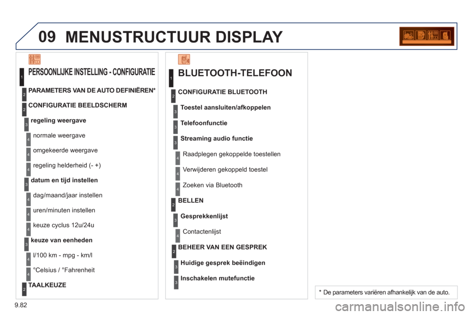 Peugeot Partner 2013  Handleiding (in Dutch) 9.82
09MENUSTRUCTUUR DISPLAY 
BLUETOOTH-TELEFOON
Toestel aansluiten/afkoppelen
   
Raadple
gen gekoppelde toestellen   CONFIGURATIE BLUETOOTH
Telefoonfunctie
Streaming audio functie
   
Verwijderen ge