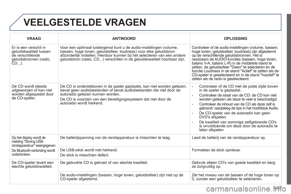 Peugeot Partner 2013  Handleiding (in Dutch) 9.83
 VEELGESTELDE VRAGEN
VRAAG  ANTWOORD 
 
OPLOSSING  
 
Er is een verschil in geluidskwaliteit tussende verschillende geluidsbronnen (radio, CD...). 
Voor een optimaal luistergenot kunt u de audio-